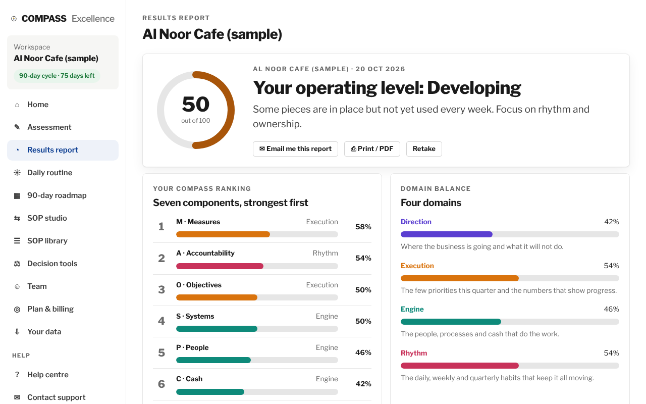 Score, operating level and the seven components ranked.