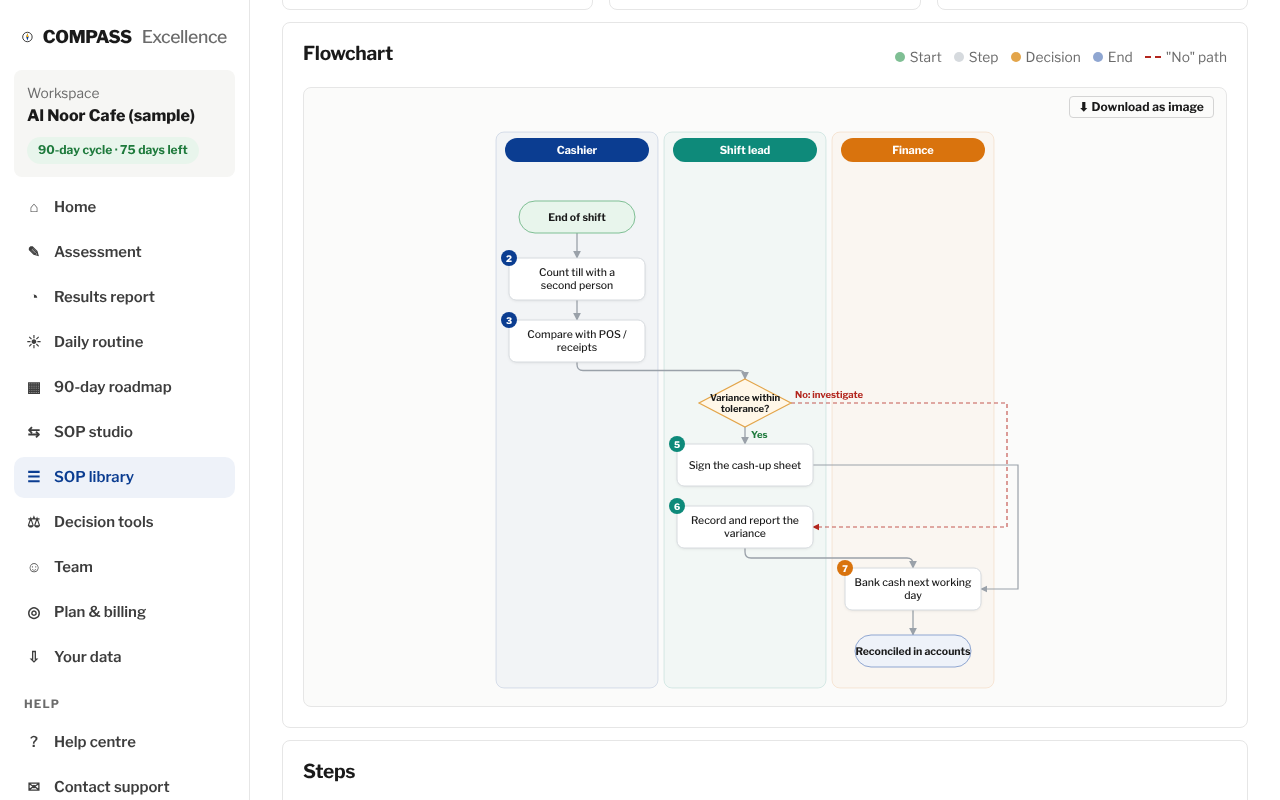 Each SOP is drawn as a swimlane flowchart: one lane per role, green = start, amber = decision, dashed red = the 'No' path.