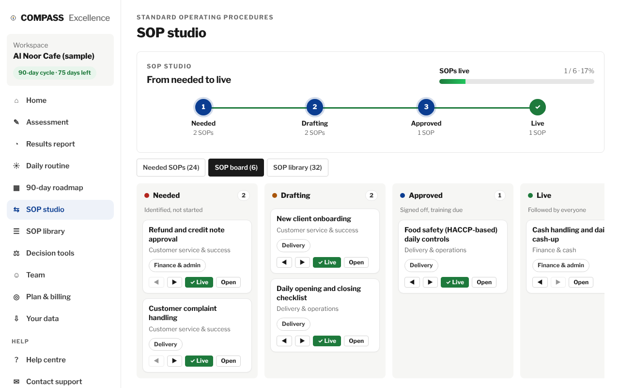 SOPs move from Needed to Live on their own board.